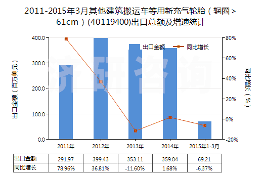 2011-2015年3月其他建筑搬運車等用新充氣輪胎（輞圈＞61cm）(40119400)出口總額及增速統(tǒng)計